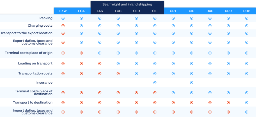 incoterms 2020 incoterms for customs declaration