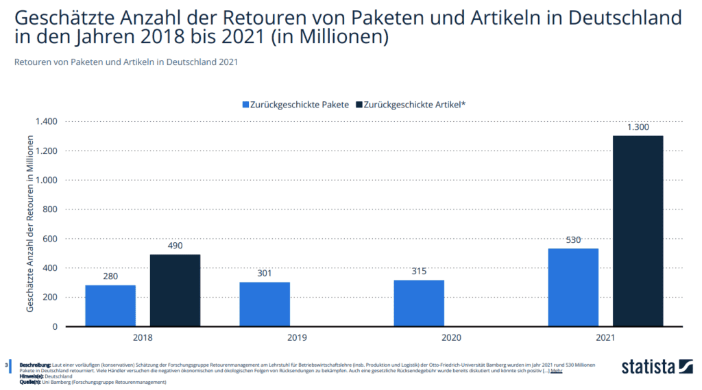 Retouren Statistik: Grafik Statista Anzahl Retouren Deutschland