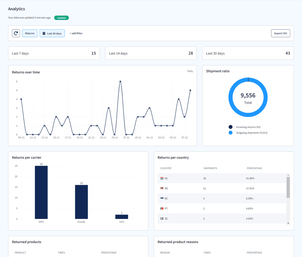 retoure ins ausland analytics