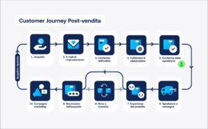 Infografica sull'esperienza Post-vendita: dall'acquisto al riacquisto, passando per spedizione, esperienza, recensione e marketing