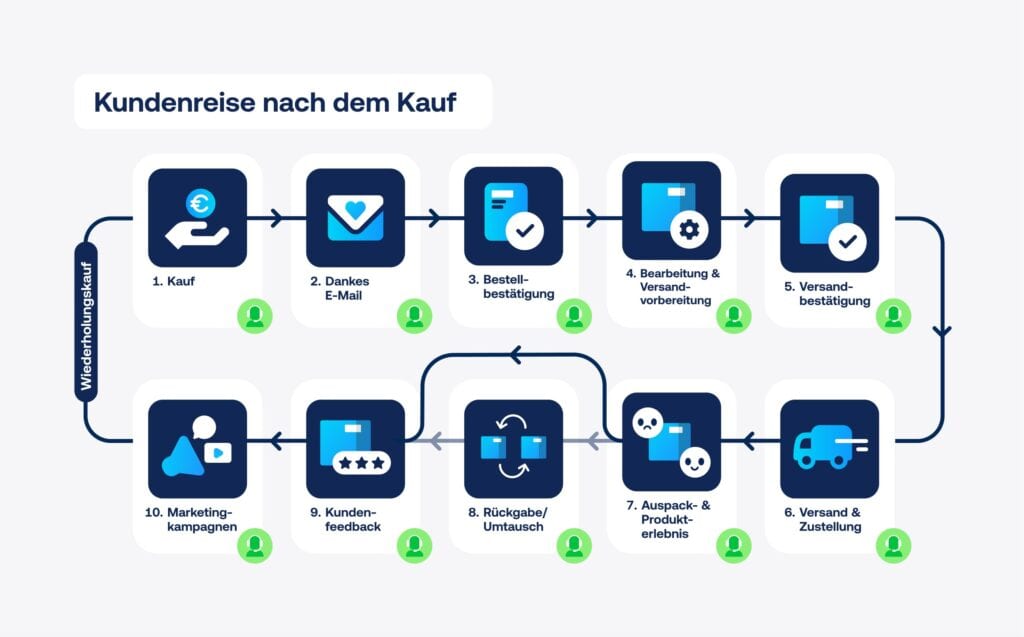 Post-Purchase Kundenreise dargestellt in einzelnen Schritten: Kauf Dankes-E-Mail Bestellbestätigung Bearbeitung & Versandvorbereitung Versandbestätigung Versand & Zustellung Auspack- & Produkterlebnis Rückgabe oder Umtausch Kundenfeedback Marketingkampagnen Wiederholungskauf Und dabei unterstützung durch den Kundendienst an jedem Touchpoint